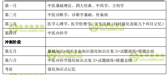 中医内科主治备考计划