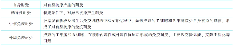 免疫耐受 免疫耐受