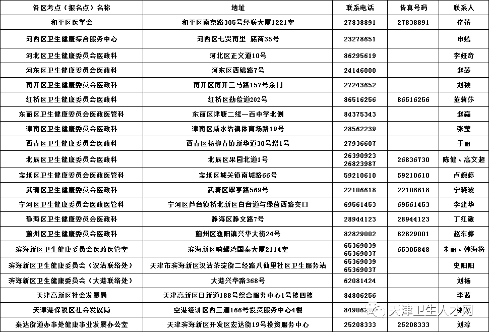 天津考区2020年医师资格考试各考点联系方式一览表 天津考区2020年医师资格考试各考点联系方式一览表