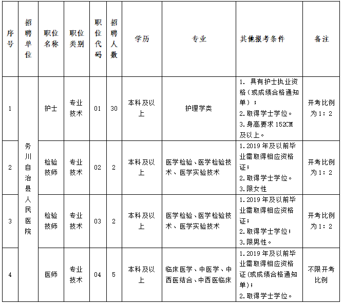 2020年12月贵州务川自治县人民医院招聘医疗岗岗位计划及要求