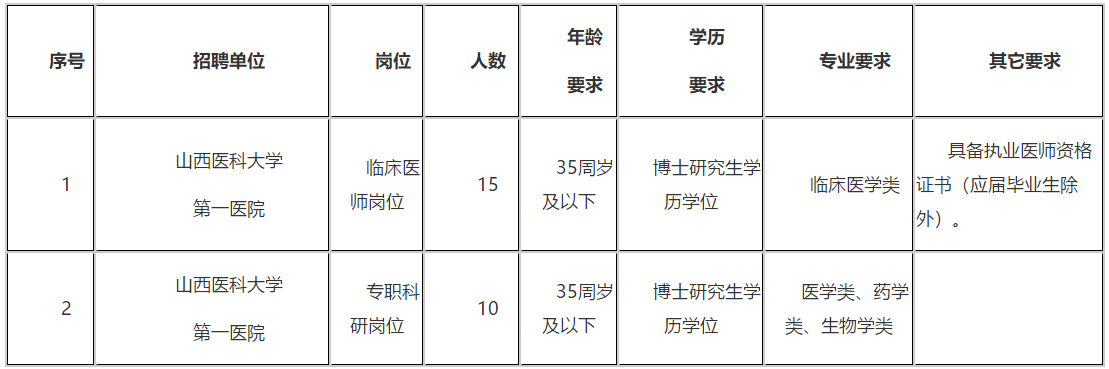 2020年12月山西医科大学第一医院招聘临床医师岗位和专职科研岗位啦