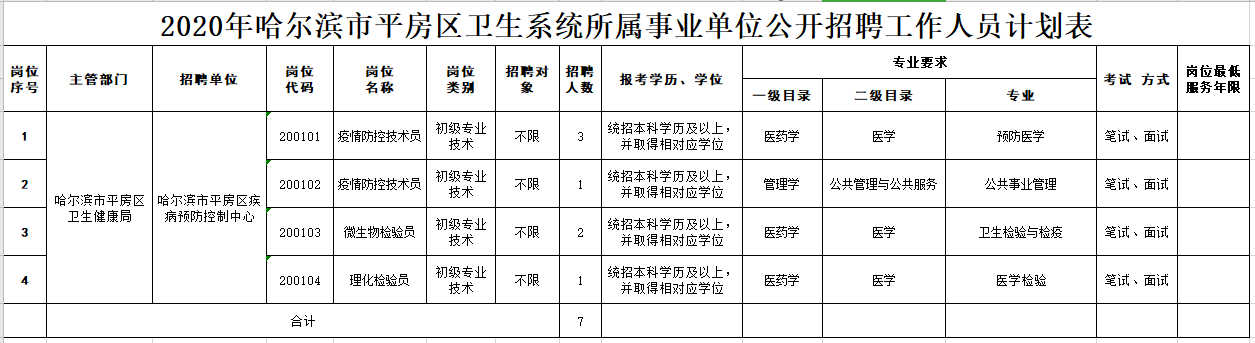 黑龙江哈尔滨市平房区卫生系统所属事业单位2020年招聘卫生人才岗位计划