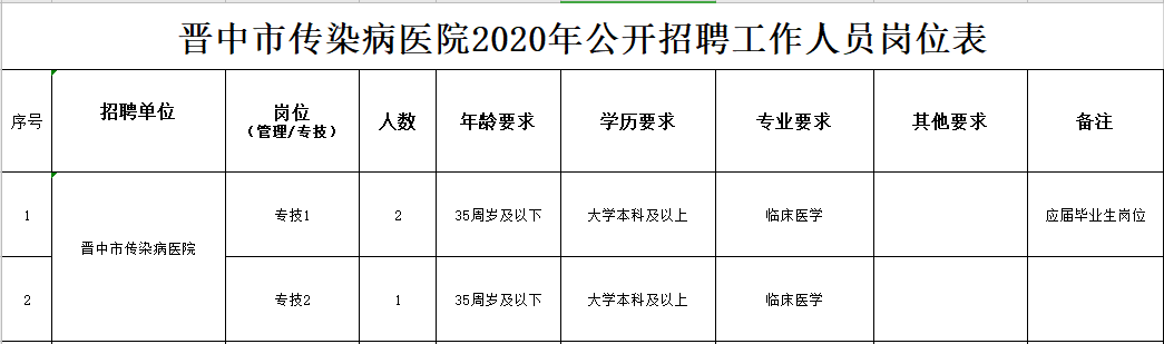2020年冬季晋中市传染病医院（山西省）公开招聘临床医学工作人员啦