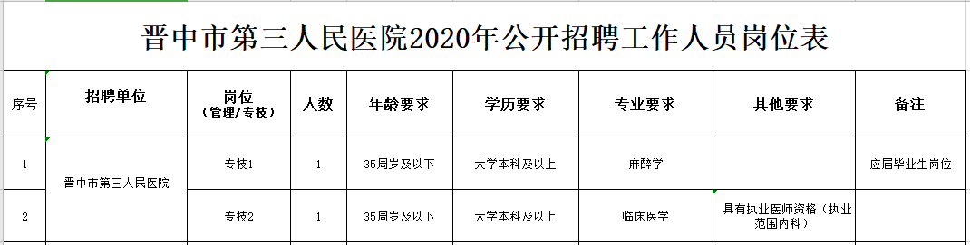 2020年山西省晋中市第三人民医院公开招聘临床医学和麻醉学工作人员啦