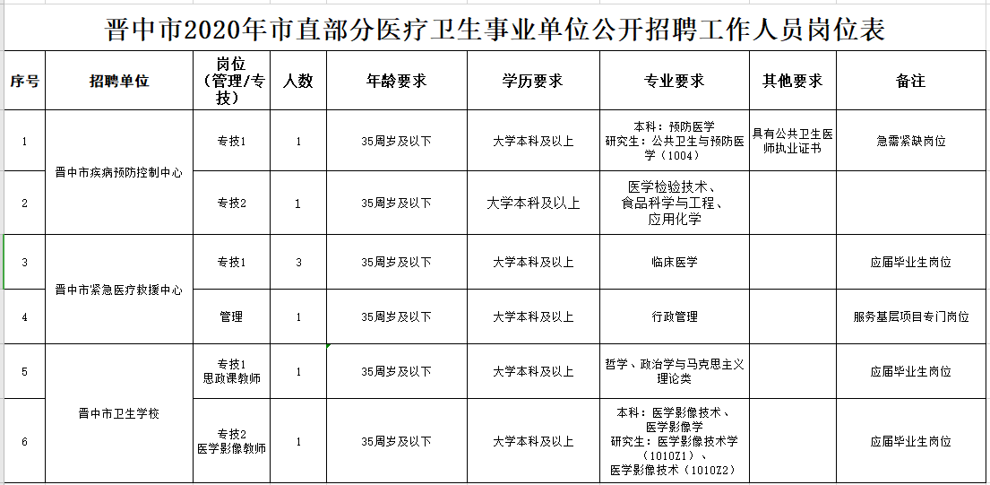 关于山西省晋中市市直部分医疗卫生事业单位2020年12月份公开招聘医疗岗的公告