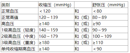 高血压分级 高血压分级