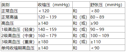 高血压分级