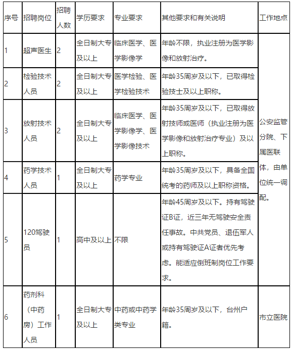 浙江省台州市立医院2020年12月份公开招聘医疗岗岗位计划