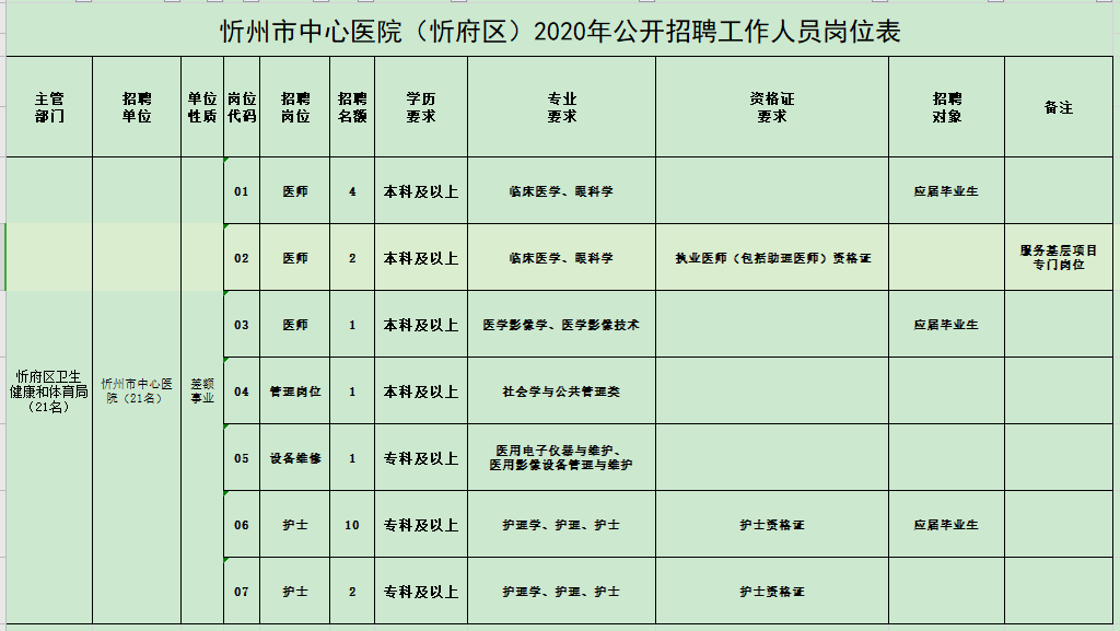 山西省忻州市中心医院2021年1月份公开招聘21人岗位计划表