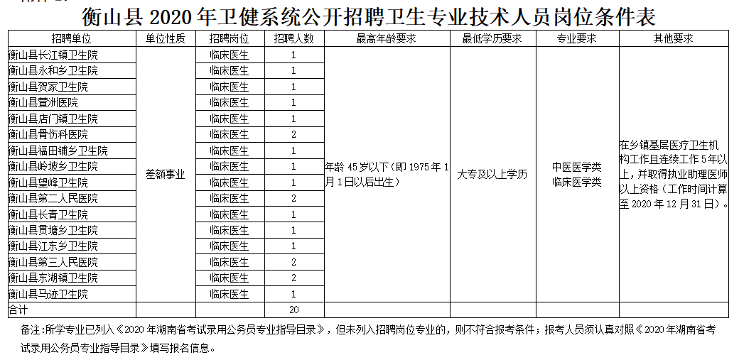 衡山县2020年卫健系统公开招聘卫生专业技术人员岗位条件表