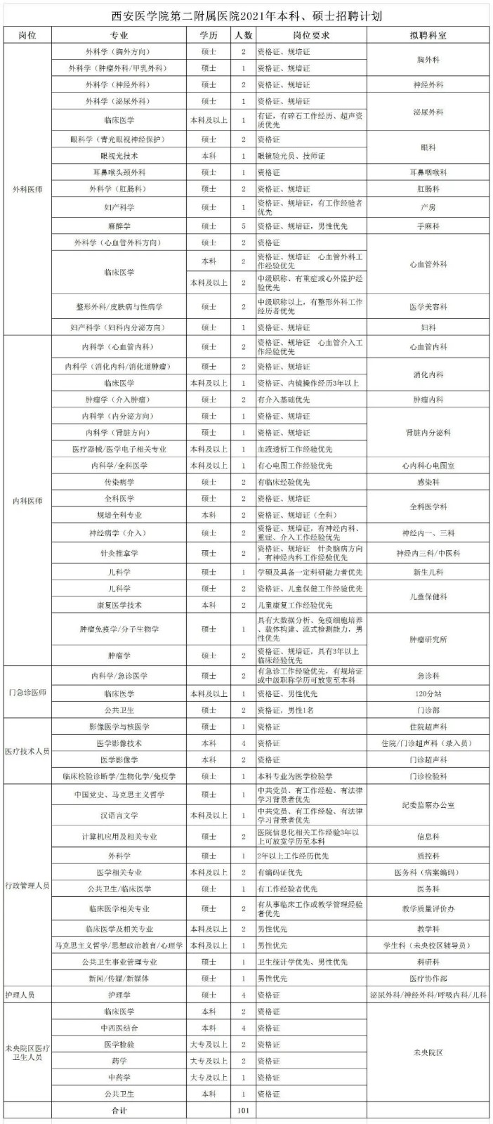 2021年1月份陕西省西安医学院第二附属医院招聘本科、硕士医疗岗位计划表 2021年1月份陕西省西安医学院第二附属医院招聘本科、硕士医疗岗位计划表