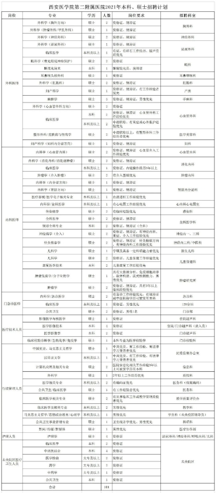 2021年1月份陕西省西安医学院第二附属医院招聘本科、硕士医疗岗位计划表