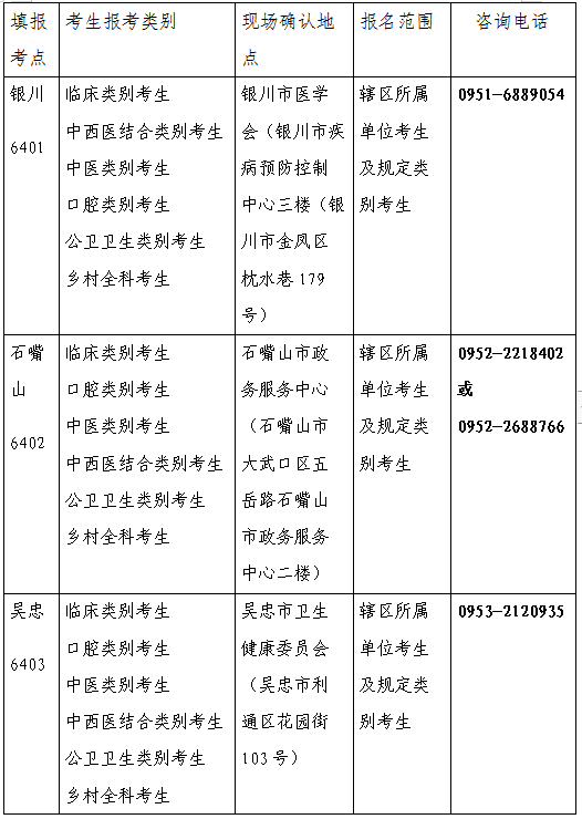 宁夏2021年中医执业医师考试现场确认时间/地点