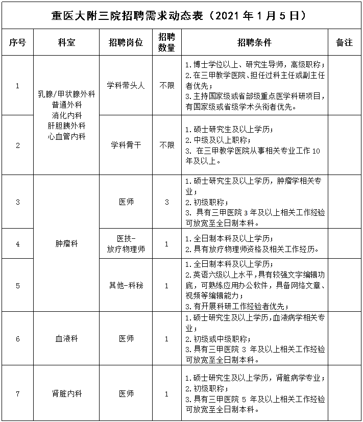 重庆医科大学附属第三医院2021年1月份招聘医疗岗岗位计划表