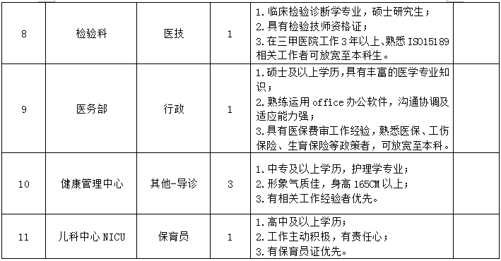 重庆医科大学附属第三医院2021年1月份招聘医疗岗岗位计划表1