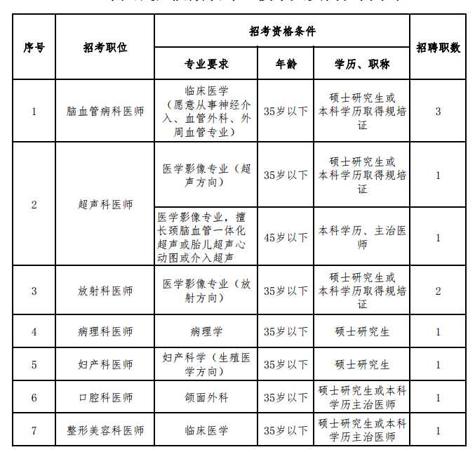 海南省三亚市人民医院2021年1月招聘医疗岗岗位计划表
