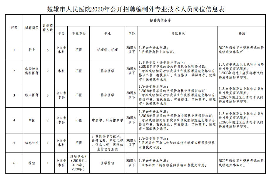 楚雄市人民医院（云南省）2021年公开招聘编制外专业技术人员岗位信息表