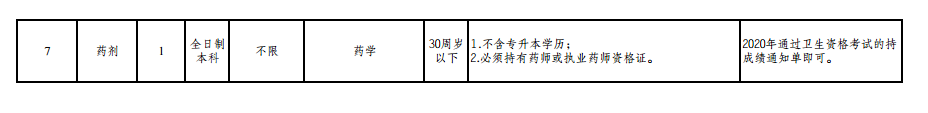 楚雄市人民医院（云南省）2021年公开招聘编制外专业技术人员岗位信息表1