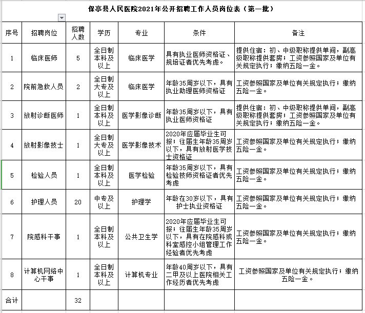 海南省保亭县人民医院2021年1月份招聘32人岗位计划表