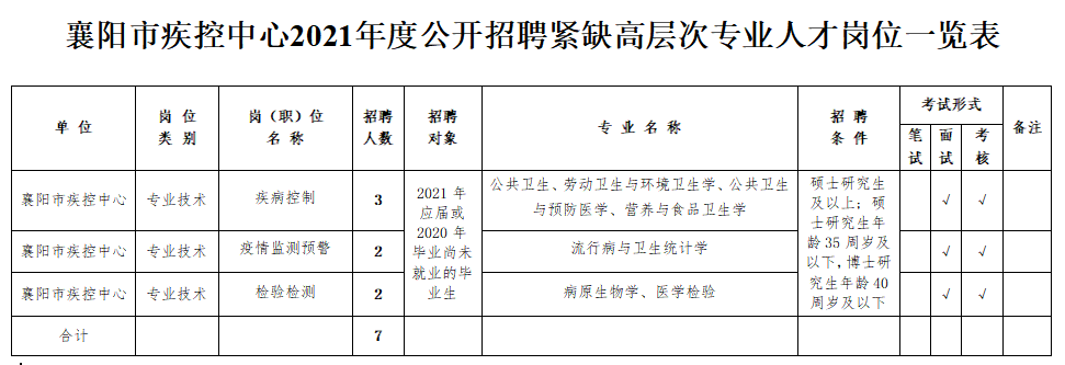 湖北省襄阳市疾控中心2021年1月份公开招聘卫生类工作人员岗位计划表
