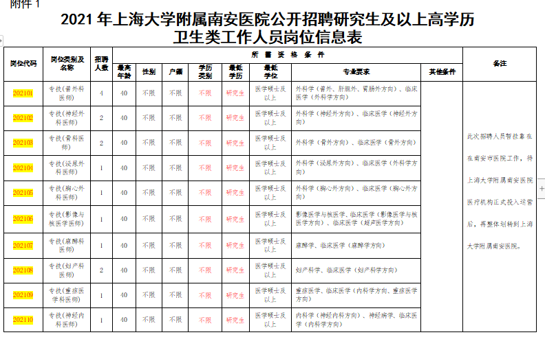 上海大学附属南安医院赴医学高等院校2021年1月份医疗招聘岗位计划表（117人）1