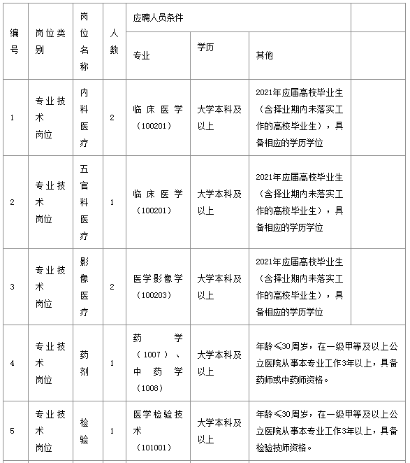 武汉市长江医院（湖北省）2021年1月份公开招聘医疗岗岗位计划表