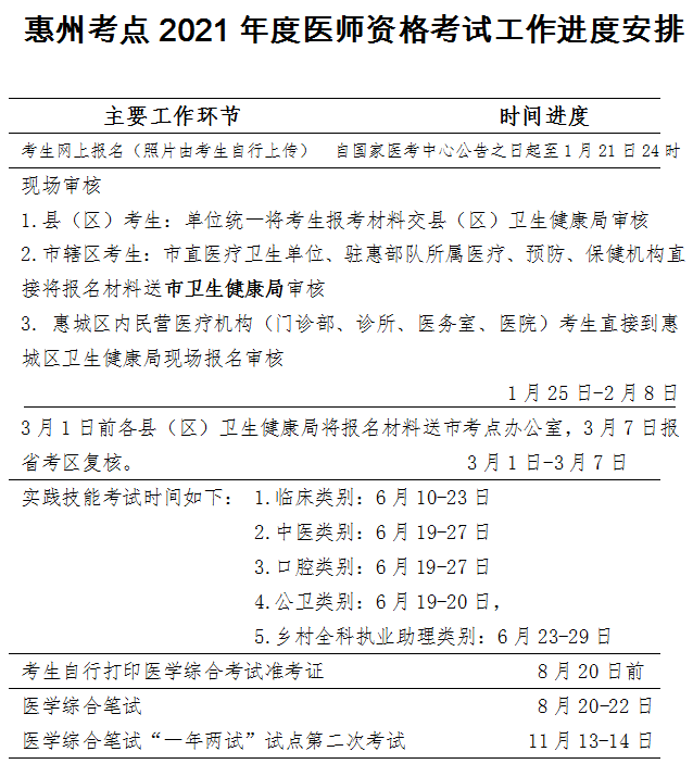 惠州考点2021年医师资格考试工作进度