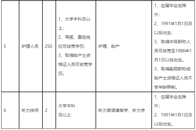 2021年四川省成都市第二人民医院招聘医疗工作人员岗位计划表1
