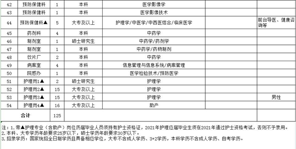 2021年度安徽省阜阳市太和县中医院第一批公开招聘125名卫生类工作人员啦3