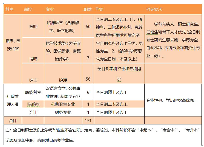 湖北省钟祥市人民医院2021年度招聘131名卫生技术人员啦