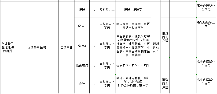 山西省临汾市汾西县公立医院2021年1月份公开招聘医疗岗岗位计划3