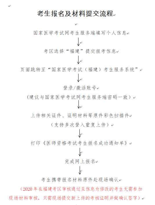 考生报名及材料提交厦门具体流程 考生报名及材料提交厦门具体流程