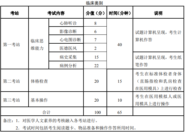 实践技能考试内容 实践技能考试内容