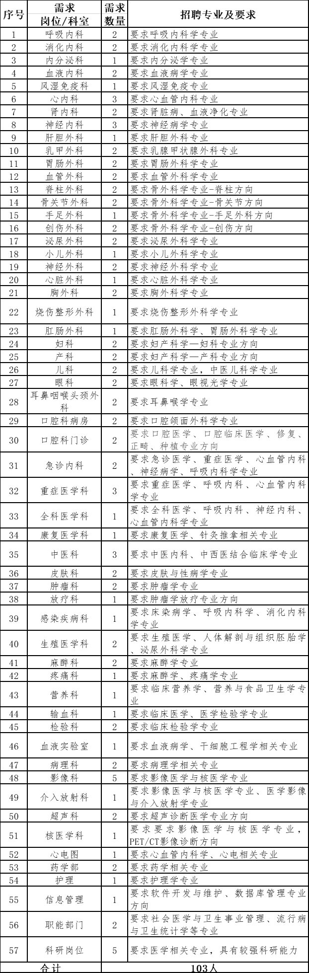 济宁市第一人民医院（山东省）2021年度公开招聘103人岗位计划与要求