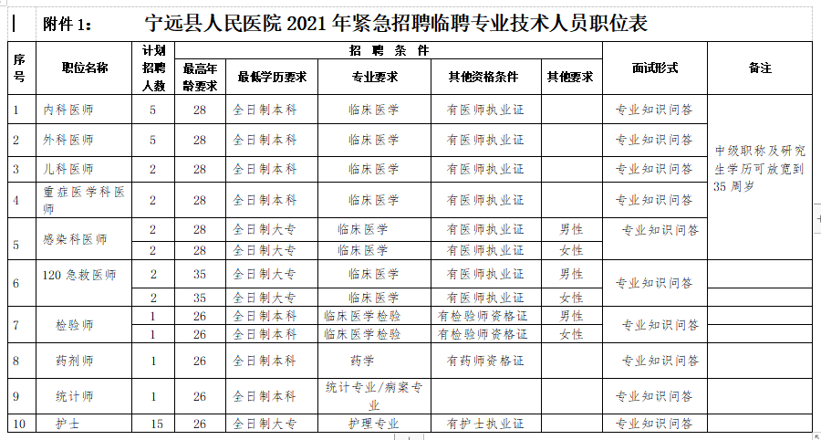 2021年1月份永州市宁远县人民医院（湖南）招聘41人岗位计划及要求