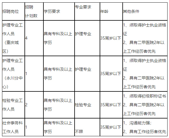 重庆市血液中心2021年1月中旬招聘医疗岗岗位计划
