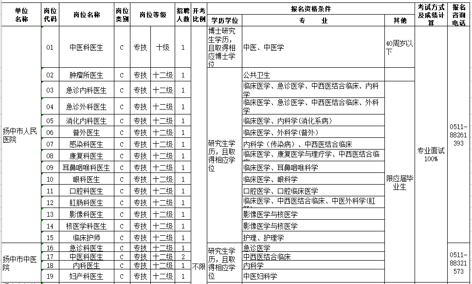 江苏省扬中市卫健委2021年1月份第一批公开招聘44人岗位计划表（事业编制）1