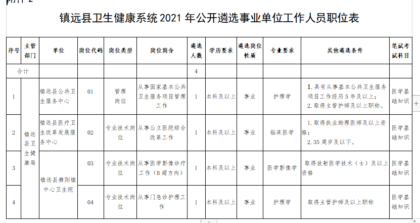 2021年1月份镇远县卫健系统（贵州）招聘医护人员岗位计划及要求