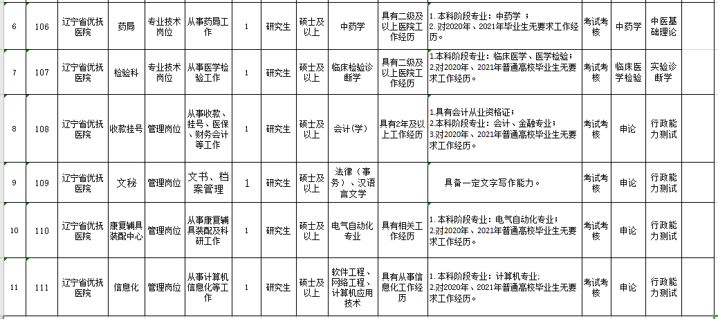 辽宁省优抚医院2021年1月份招聘11人岗位计划表2