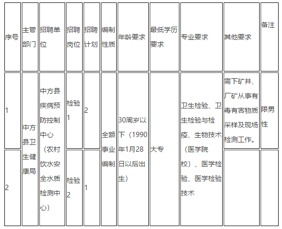 湖南省怀化市中方县疾控制中心2021年1月份公开招聘医疗岗岗位计划及要求
