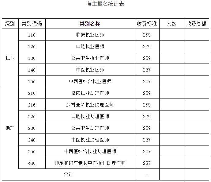 朔州考生报名统计表