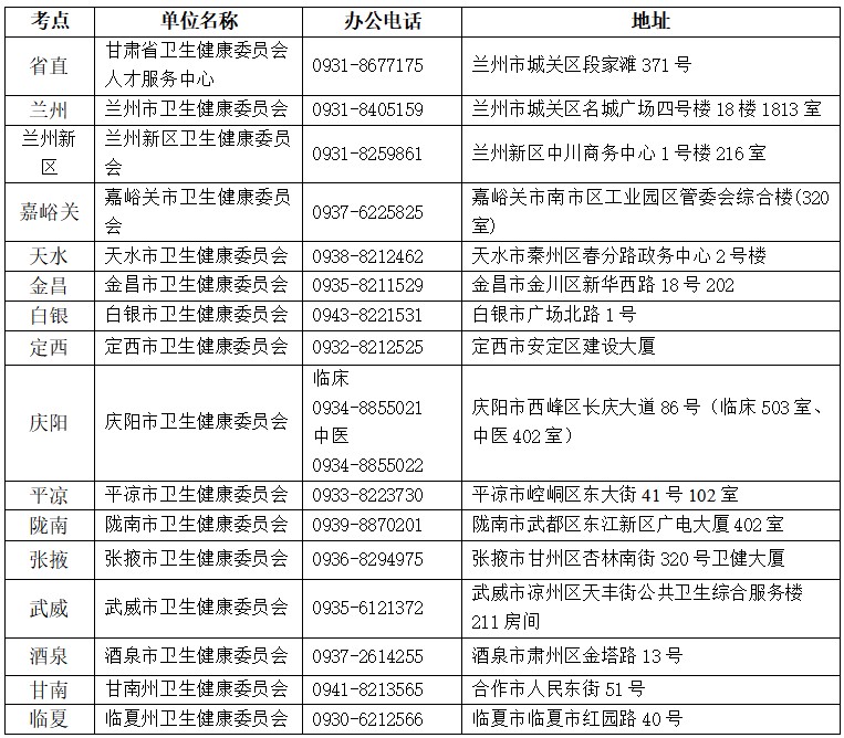 2021年甘肃考区酒泉市临床执业助理医师考试现场审核材料清单
