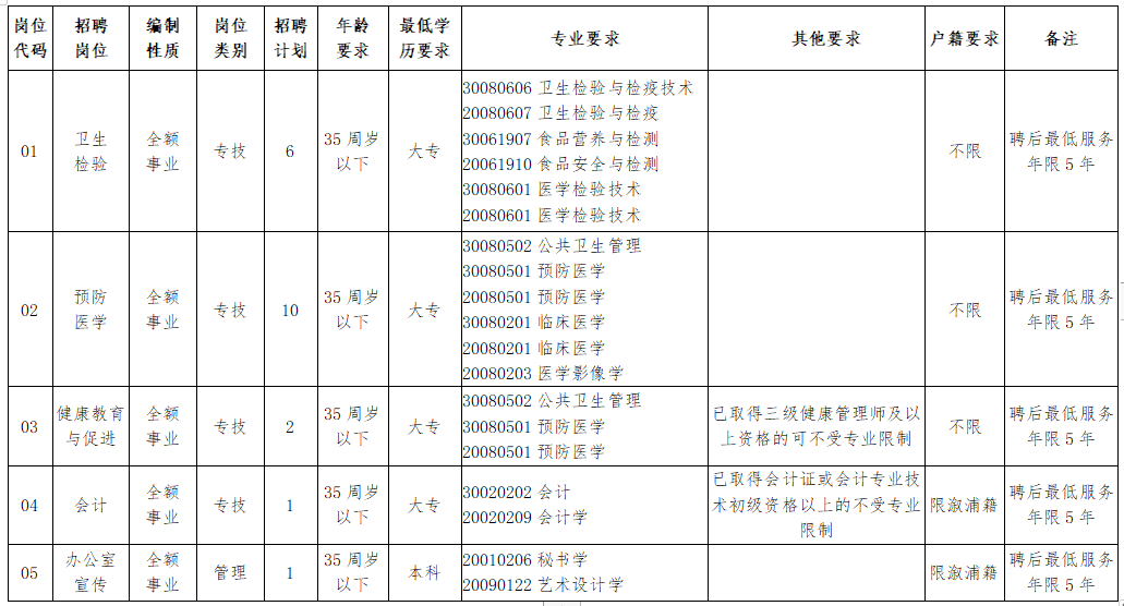 溆浦县疾病预防控制中心（湖南省）公开招聘工作人员岗位计划及资格条件一览表