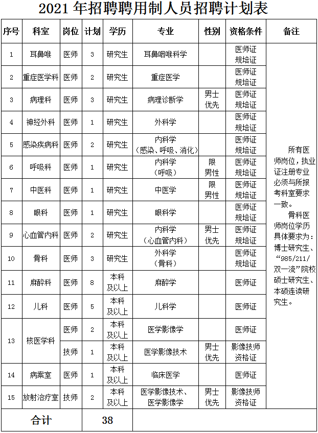 山西省临汾市人民医院2021年1月份招聘38人岗位计划及要求