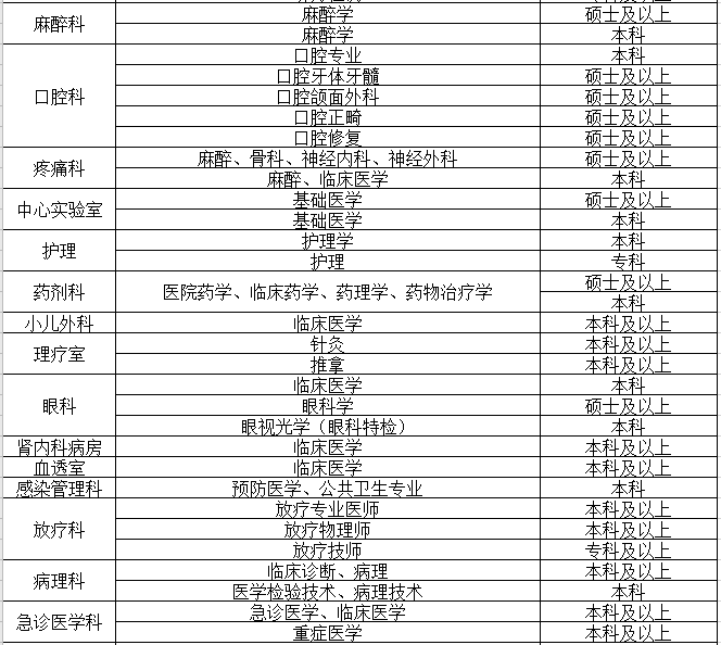 2021年江苏省邳州市人民医院合同制医务人员需求表2