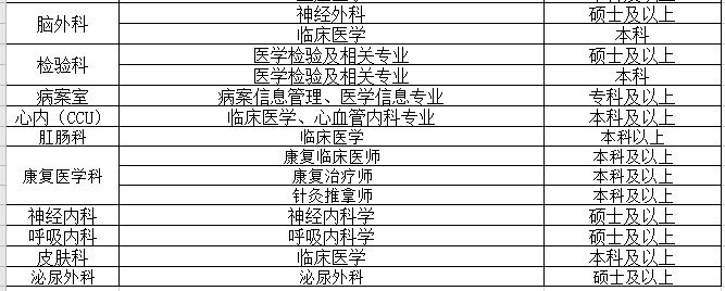 2021年江苏省邳州市人民医院合同制医务人员需求表3