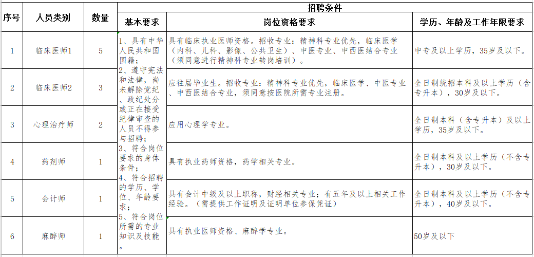 河南省平顶山市精神病医院2021年1月份面向社会公开招聘13名医疗岗岗位计划表