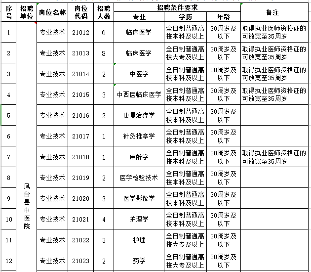 安徽省凤台县中医院2021年度公开招聘46人岗位计划表1