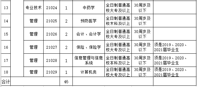安徽省凤台县中医院2021年度公开招聘46人岗位计划表2