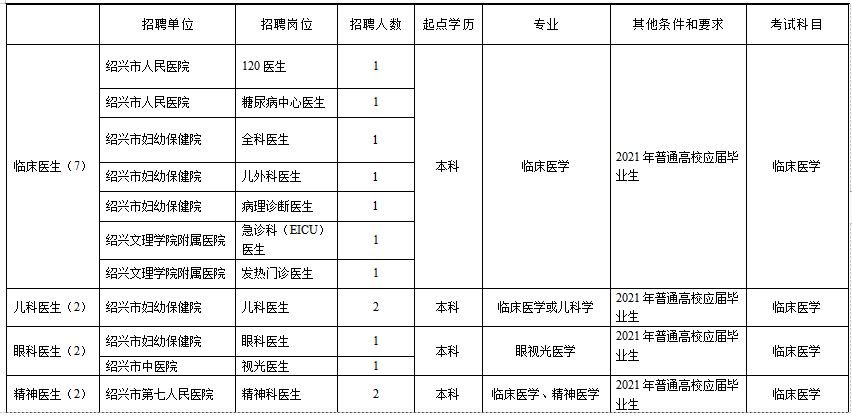 浙江省绍兴市本级卫生健康单位2021年1月份第一次公开招聘363人岗位计划1
